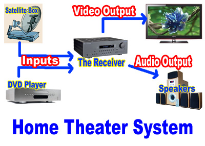 Basic Components of a Home Theater Setup