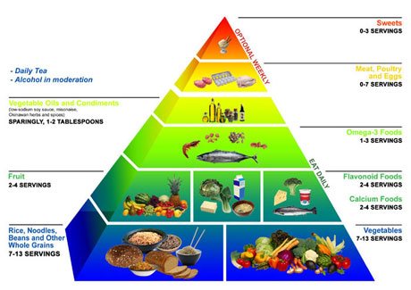 The Okinawa food pyramid emphasizes a diet rich in vegetables, whole grains, fruit, & fish.
