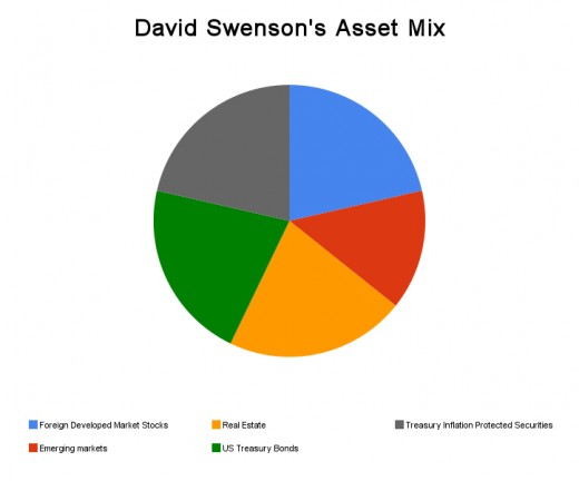 A mix of assets in the David Swensen asset allocation model.