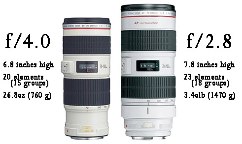 f/4.0 vs f/2.8