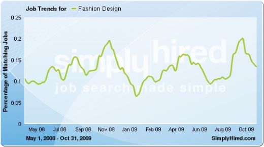 Data provided by SimplyHired.com, a search engine for jobs.