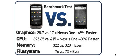 Benchmark tests from ubergizmo.com