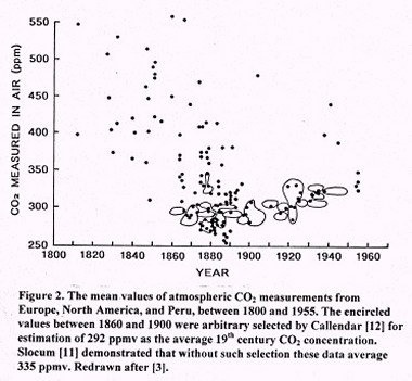 In 1940, G. S. Callendar selected a trend in his CO2 data set that other people found too random to use at all.
