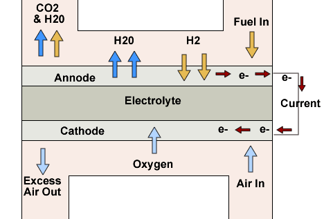 An illustration of fuel cell technology. This technology can produce heat and electricity from natural gas with less greenhouse emissions.