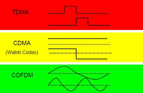 difference between ofdm, TDM and CDM