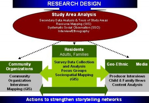 Research Design  HubPages