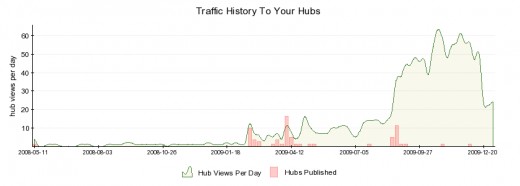 My traffic stats as of 31st December 2009. You can see the second spike where things took a nice turn upwards. I didn't really do anything, maybe my previous hubs were being found by search engines. But see that big drop? That was right on the week o