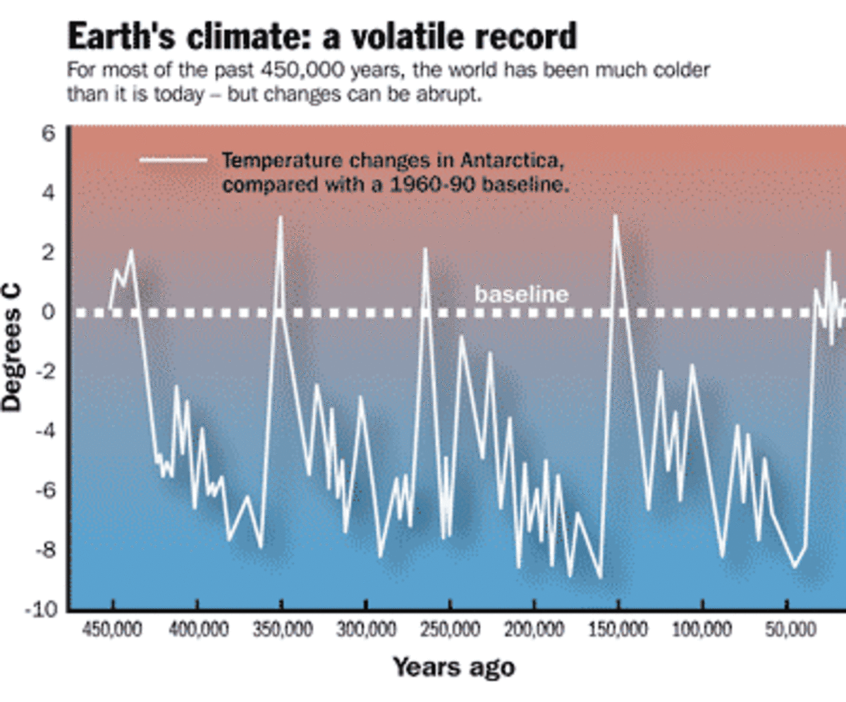 Earth's Cool Periods For The Past 450,000 years