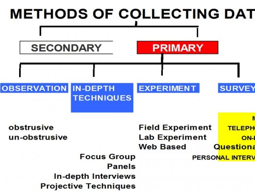 basic methods of collecting data