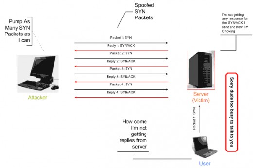 Syn Flood Example