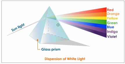white light hitting a prism   picture from:http://image.tutorvista.com/content/human-eye-colourful-world/white-light-dispersion.jpeg