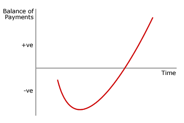 This is a typical J-Curve.  Although the eventual return is much higher than the starting point, things get a little worse before they get better.