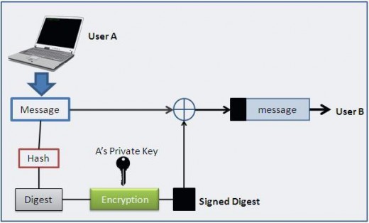 how digital signature works