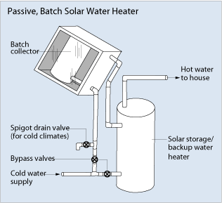 Passive Batch Solar Water Heater -Courtesy -Courtesy U.S. Department of Energy 