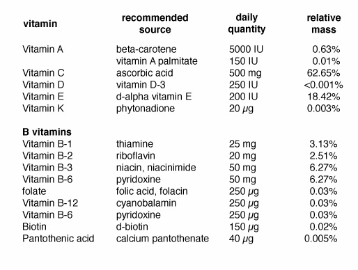 Daily requirement of vitamins chart