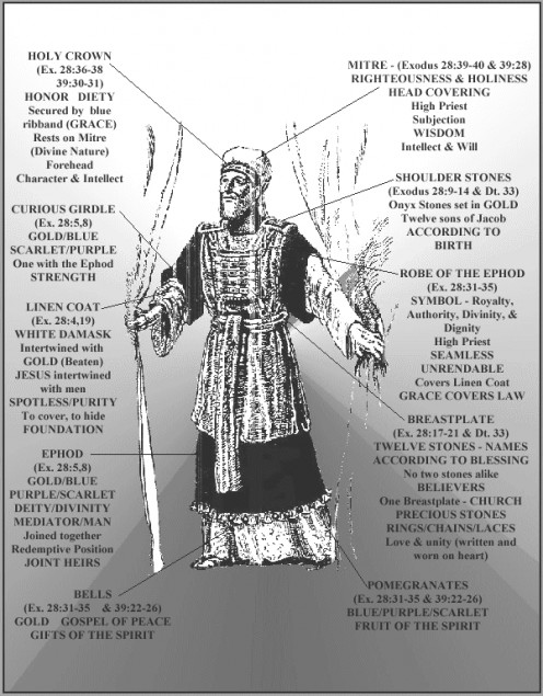 The Garments of the Priest