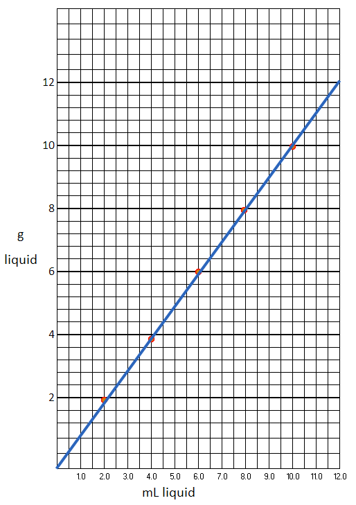 A plot of sucrose (g) in solution vs volume of solution(mL)