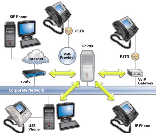 How a Voip Phone Works?