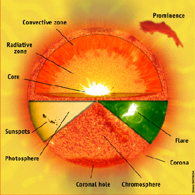 Parts of Sun