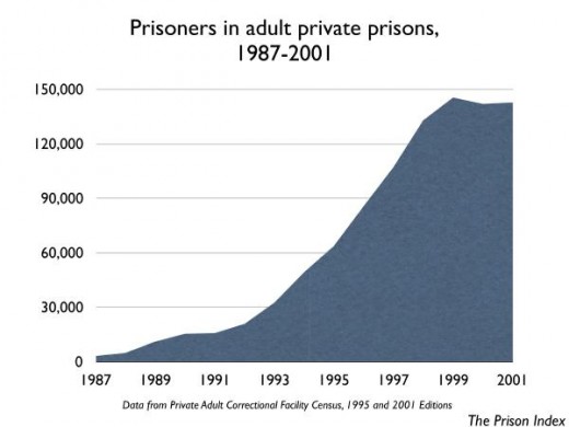 Since the 1980's private prisons have mushroomed, demonstrating a growing trend for alternative labor.