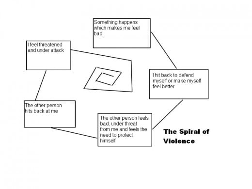 The Spiral of Violence.