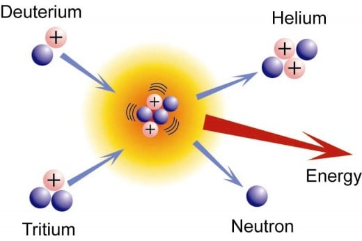 The basic idea behind fusion is the liberation of energy by fusing lighter elements into heavier elements and isotopes.