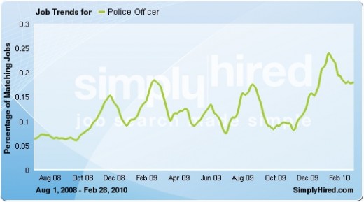 Data provided by SimplyHired.com, a job search engine.