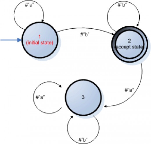 finite state automata java