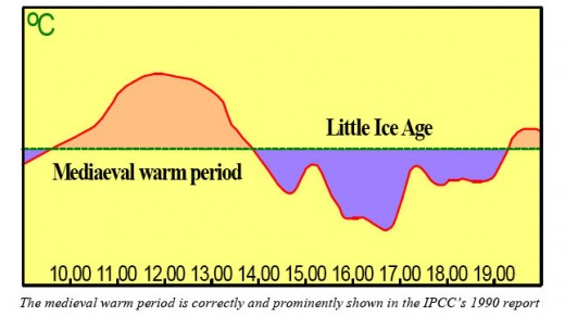Temperature graph over the centuries showing the two periods where mini ice ages occurred.