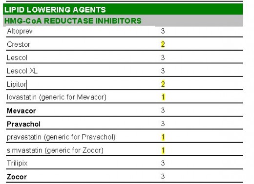 In this example Altoprev is tier 3 (more costly) and simvastatin is tier 1 (least expensive)