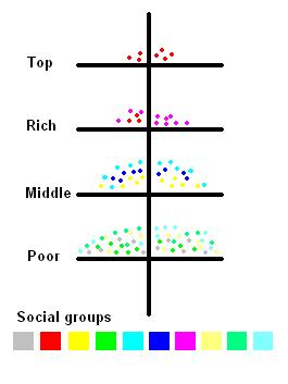 Many places in the world have a social hierarchy based on wealth.
