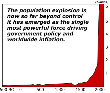 Since the Industrial Revolution, population has exploded, with most of it in the 20th century.