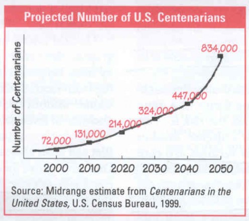 100-year-olds are increasing in number, mostly female. (public domain)