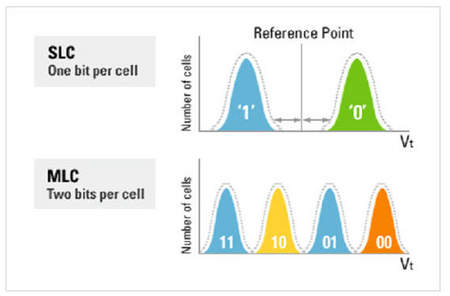 Single level vs. multi level cells. Image credit: tomshardware.com