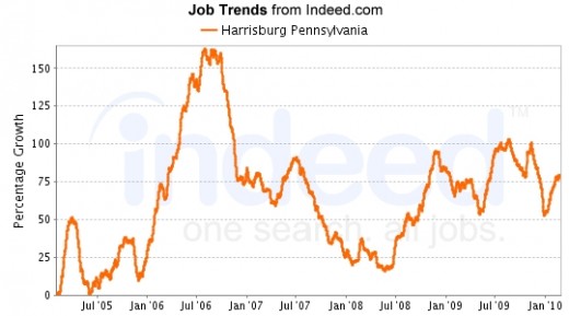 Data provided by Indeed.com, a search engine for jobs.