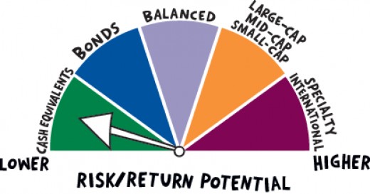 Select the best ira investment options