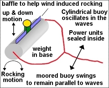 Rocking Power - Generating Electricity Using The Rocking Motion Of 