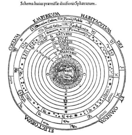 This diagram represents the geocentric, or the Ptolemaic vies of the universe.