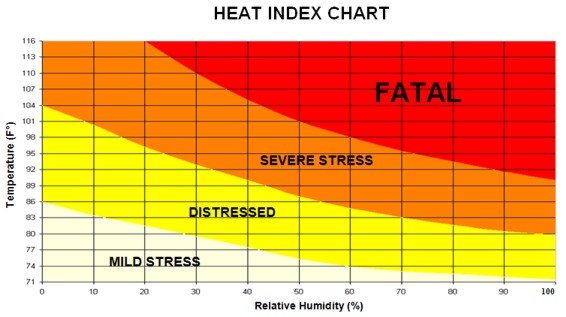 Heat Stress Chart Celsius