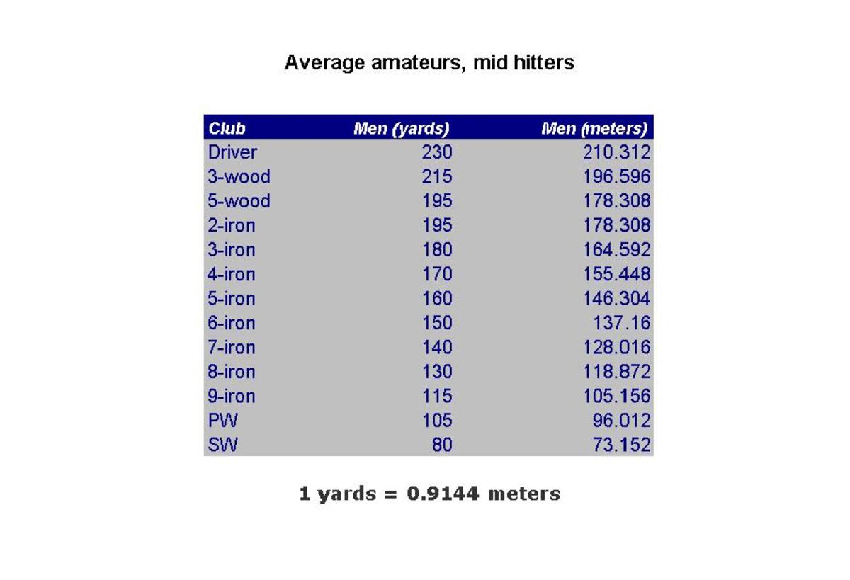 Average amateurs Golf club distances in meters and yards HubPages