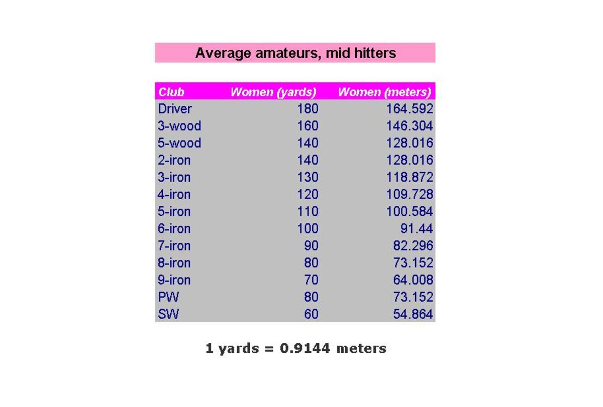 average-amateurs-golf-club-distances-in-meters-and-yards-hubpages
