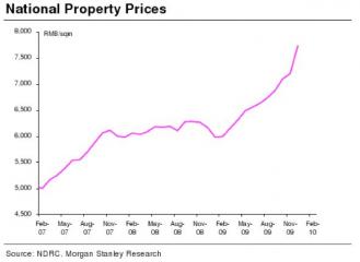 Graph from Morgan Stanley China, showing real estate price growth in 3 years