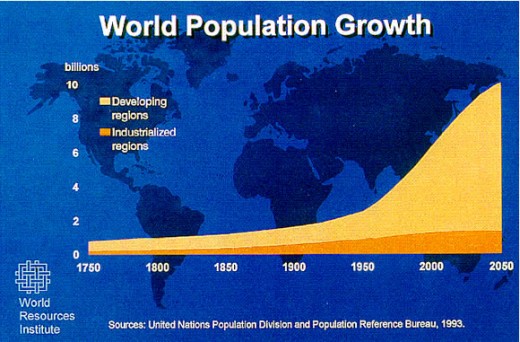 Despite everything from catastrophe to deliberate population control, to genocide, population keeps growing.