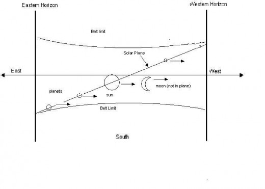 2a) The arrows represent the apparent motion across the sky due to the rotation of the earth.