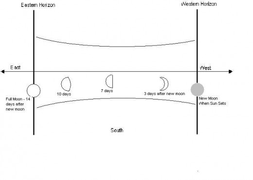 This shows how the moon moves from West to East.