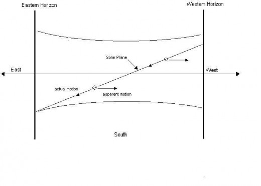 Actual Movement Vs. Apparent Movement
