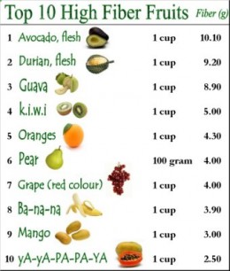 High Fiber Fruits and Vegetables List  HubPages