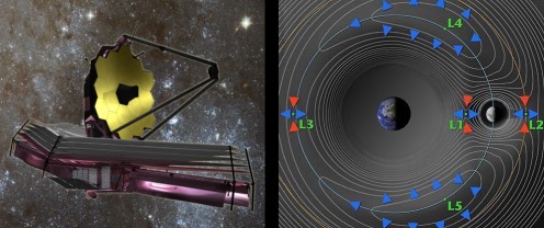 James Webb Space Telescope and the Lagrangian points