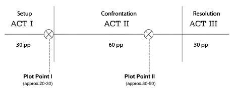 The "paradigm" or basic script structure.