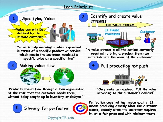 Lean Manufacturing Consulting, Principles of Lean